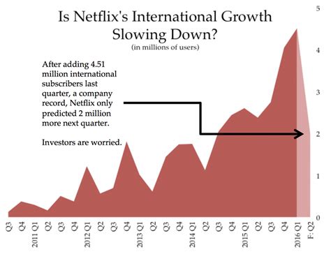 Is Netflixs International Growth Slowing Down