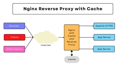Nginx Proxying Load Balancing Buffering And Caching