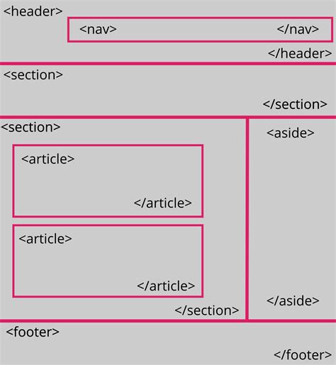 Estructura HTML5 de una página de Wordpress  Raúl Pérez