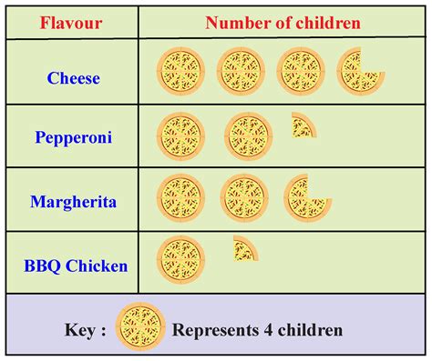 Pictograph Definition Facts And Example Cuemath