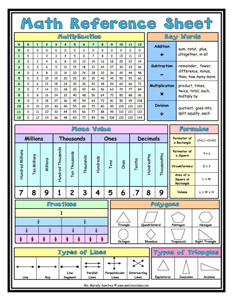 Reference Sheet Math 5th Grade