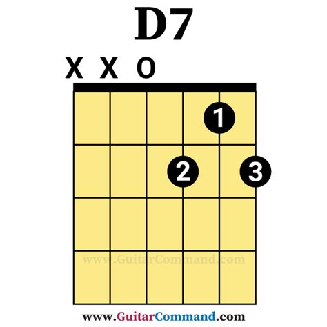 Guitar D7 Chord