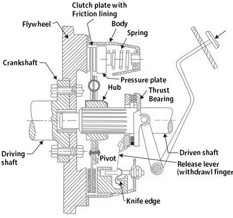 What Is A Clutch Friction Clutch Extrudesign
