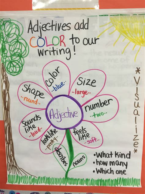 Traditionally, adjectives were considered one of the main parts of speech of the english language. Adjectives Anchor Chart | Adjective anchor chart, Anchor ...