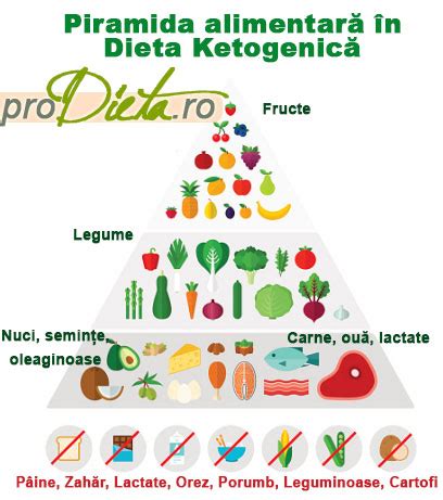 Meniul dietei keto daca esti hotarat sa urmezi dieta keto, atunci ar trebui sa tii seama de regim keto meniu reguli in . Dieta Keto - riscuri Èi avantaje â DearWoman