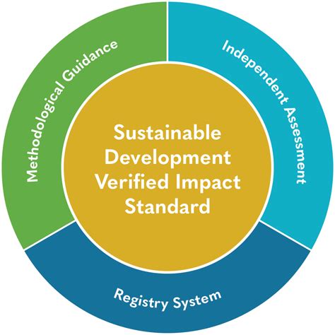 Sustainable Development Verified Impact Standard - Verra