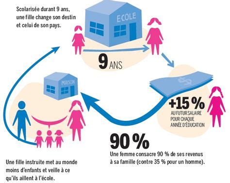 Éducation scolarisation des filles Infographie Éducation Enseignement du français Fille