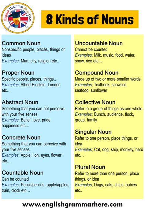 Types Of Noun Kinds Of Nouns With Examples Table Of Contents