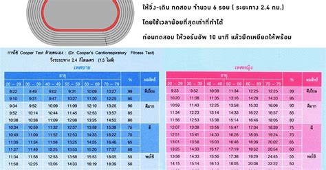 In this case it is not necessary to run, but simply to walk quickly, until completing one mile (1,609 meters in the international system). ทดสอบ Cooper Test เพื่อวัดความฟิต ครั้งที่ 1 ~ บันทึก ...