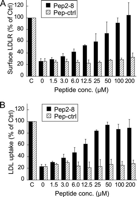 Inhibition Of Pcsk9 Activity By Pep2 8 In Hepg2 Cell Assays A Cell