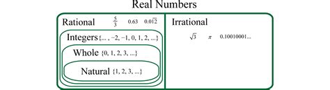 11 Real Numbers And The Number Line Mathematics Libretexts