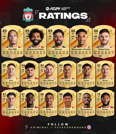 Brooke Valdez Headline: Liverpool Ea Fc 24 Player Ratings