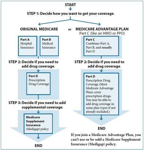 Health Care And Medicare Retirement Management