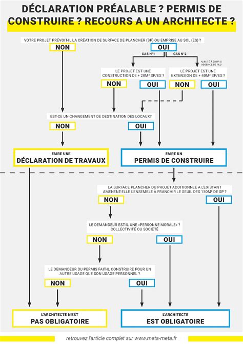 Permis de construire ou Déclaration Préalable de travaux Les autorisations d urbanisme