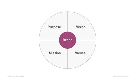The Brand Compass Charting A Course To Success