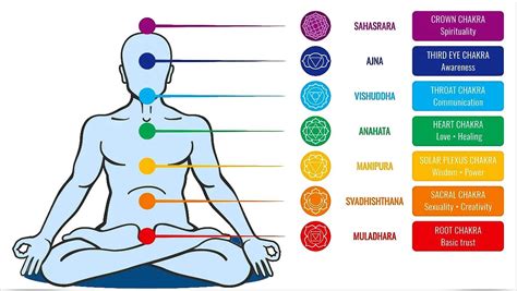 The 7 Major Chakras And Their Meanings An Ultimate Guide