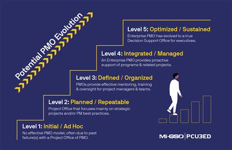 Pmo Maturity Model Is Your Pmo Ready For Whats Next Mi Gsopcubed
