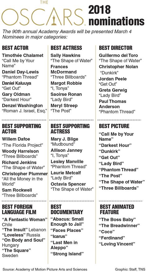 2023 Oscar Nominations Printable List Printable World Holiday
