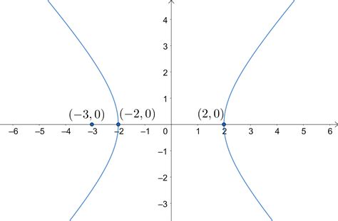 If The Vertices Of A Hyperbola Be At Left 20 Right Left