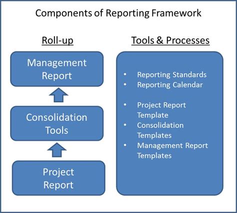 Pmo Reporting Framework Pm Majik Framework Resume Report