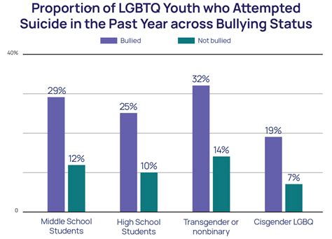 Lgbtq Youth Bullying Effects And Suicide Risk Statistics