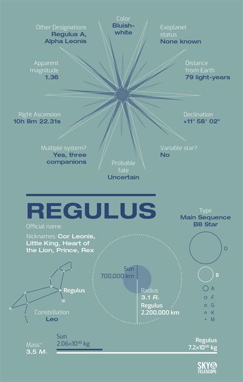 Meet Regulus Little King Of The Ecliptic Sky And Telescope Sky