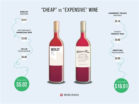 Why Is Wine So Expensive Drinksfeed Expensive Wine Wine Folly Wine