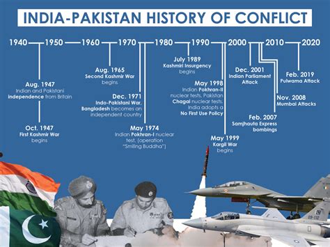 History Of Conflict In India And Pakistan Center For Arms Control And Non Proliferation