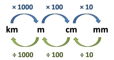 How To Convert Meters To Centimeters