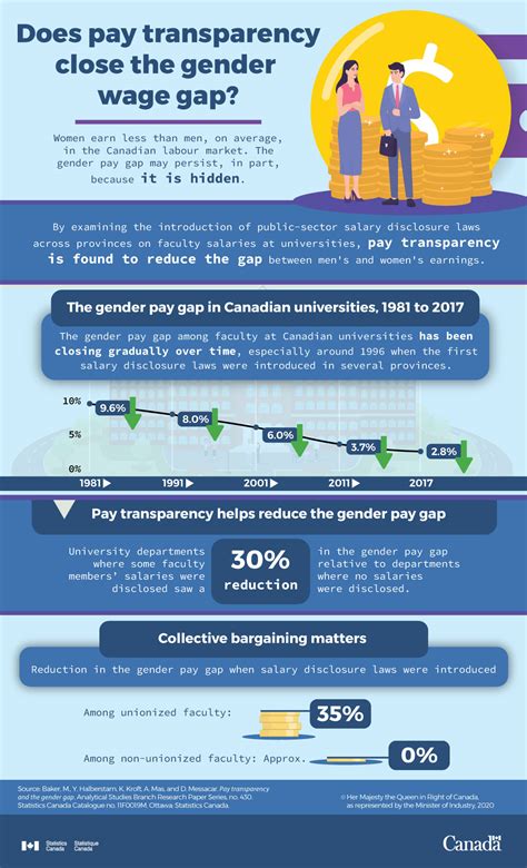 Infographic Does Pay Transparency Close The Gender Wage Gap Statscan