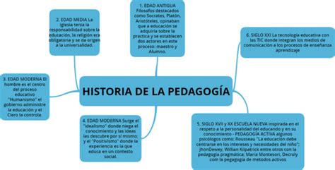 Linea De Tiempo De La Pedagogia Historia 132 Uniminuto Studocu