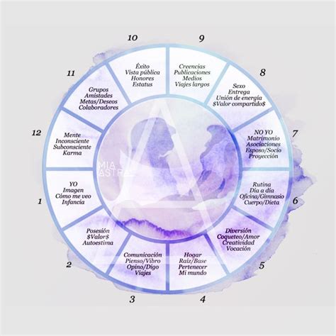 Entendiendo Las Casas Astrales Mia Astral Clases En Línea De