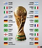 The Fifa World Cup: The history of winners