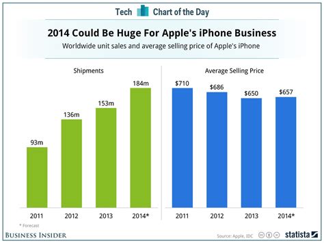 This Chart Shows You The Massive Influence Iphone 6 Will Have On Apple