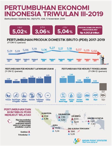 Data Statistik Ekonomi Dan Keuangan Indonesia Tahun Triwulan
