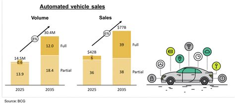 Stacked Bar Charts Showing Volume And Sales Forecast For Driverless