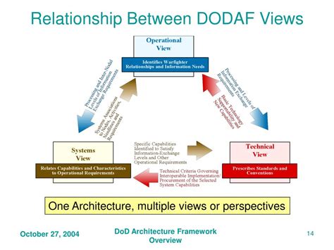 Ppt Understanding The Dod Architecture Framework Products Powerpoint