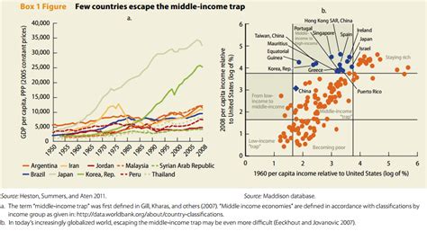 Discussions on this issue has been complicated by the fact that while middle income trap has been talked about in policy circles for some years, a (2012) estimate that malaysia is likely to escape the upper middle income trap by the year 2015. China's Path to 2030 - Global Sherpa