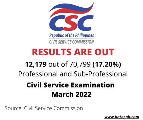 March Cse Results Civil Service Exam List Of Passers And Topnotchers For Prof Subprof Levels