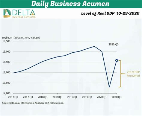 Level Of Real Gdp 10 29 2020 Historic Third Quarter Growth Delta Business Advisors