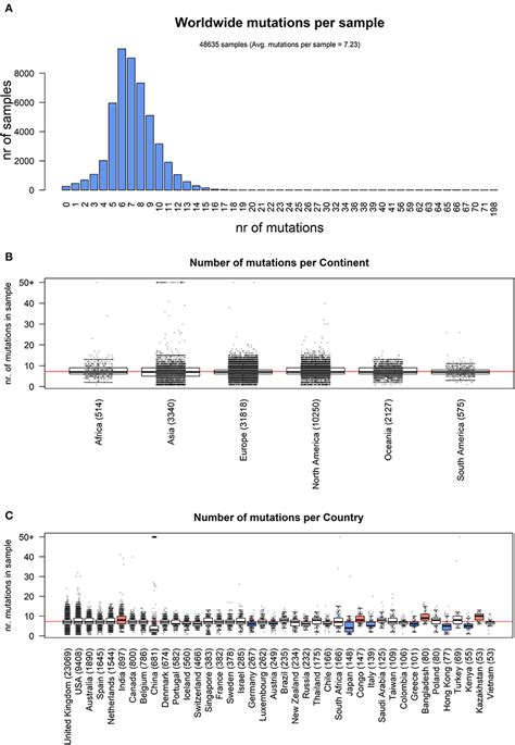 Frontiers Geographic And Genomic Distribution Of Sars Cov 2 Mutations