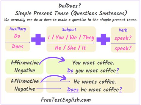 Do Or Does Questions Sentence Test And Rule Simple Present Tense