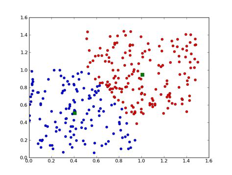 K Means Clustering With Scipy Dzone Hot Sex Picture