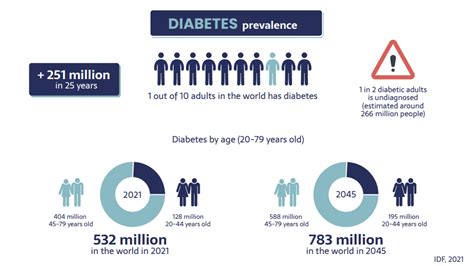 Who Is Affected By Diabetes What Are The Health Risks Pep2dia®