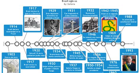 Portafolio Linea Del Tiempo De Los Sucesos Mas Destacados En Brasil