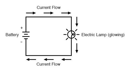 The actual flow of current in a conductor is only due to electrons. Resistance | Basic Concepts Of Electricity | Electronics Textbook
