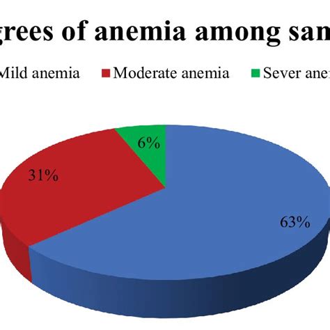 Pdf Iron Deficiency Anemia And Associated Risk Factors Among