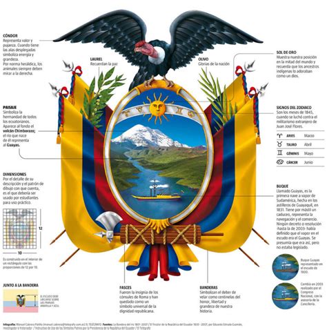 Significado De Los Elementos Del Escudo Del Ecuador