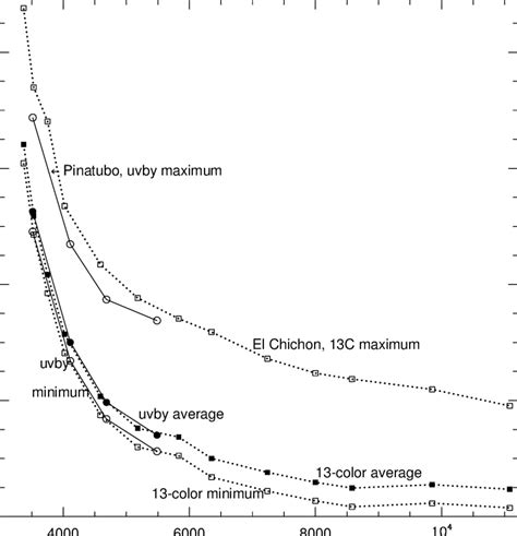 Maximum Minimum And Average Atmospheric Extinction Curves For 13c Download Scientific Diagram