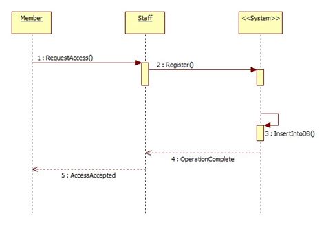 Uml Class Diagram To Sequence Diagram Stack Overflow Images